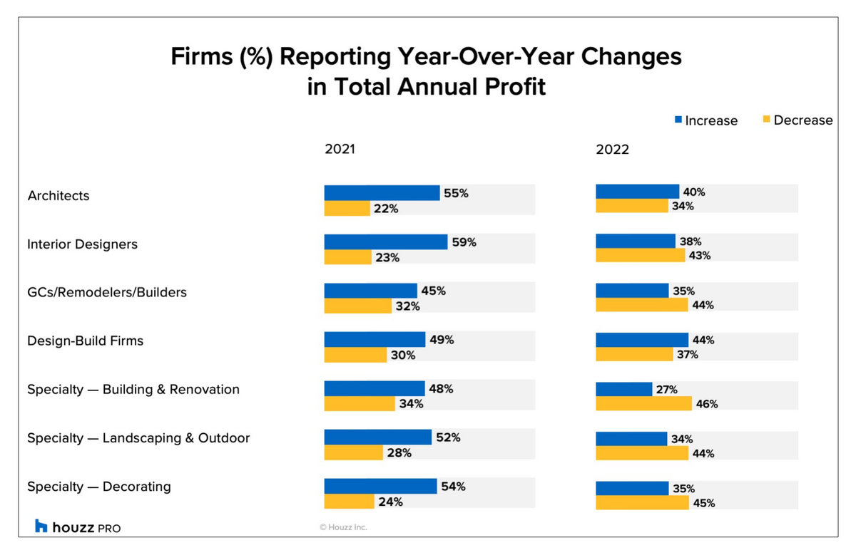 Home Pros Moderately Optimistic for 2023 After a Slow 2022