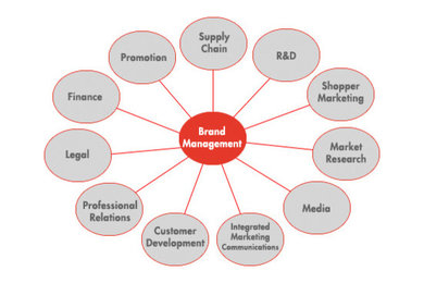 Tips of Brand Management