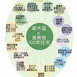 新木造✕「長寿命100年住宅」づくりプロジェクト - 商品