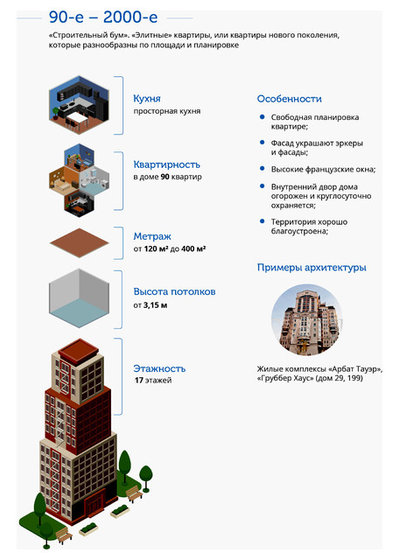 Инфографика: История архитектуры Москвы в простых схемах