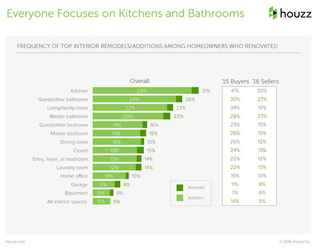 Houzzers Tell Us How Much It Cost, and How Long It Took