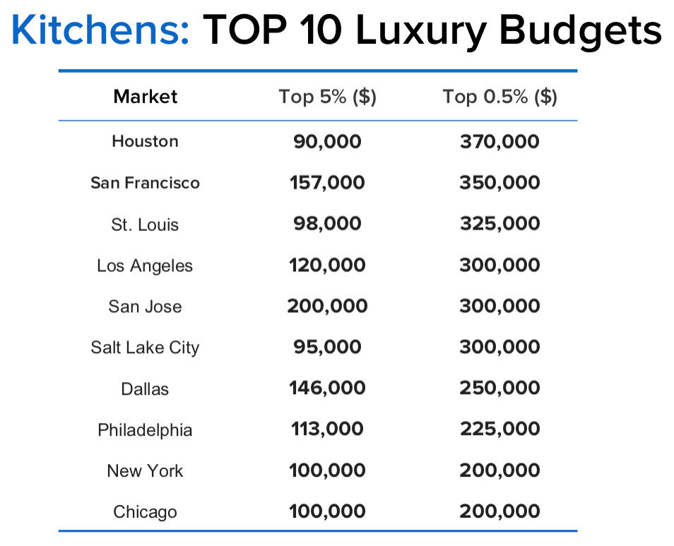 Understanding and Attracting Luxury Clients Houzz Pro