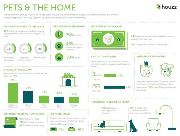 2015 AU Houzz Pets & The Home Study