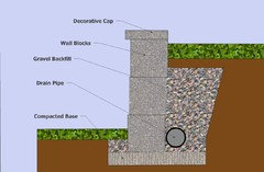 Concrete bags behind retaining wall.