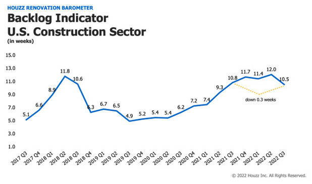 2022Q3 Houzz Renovation Barometer - Construction Sector