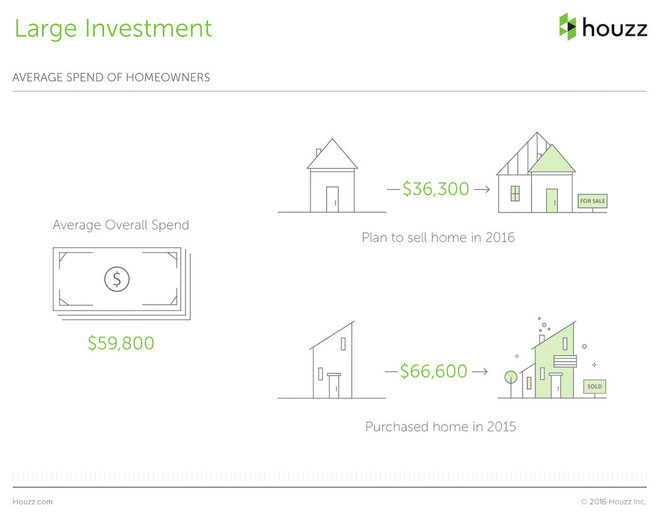 Houzzers Share How Much It Cost to Remodel, How Long It Took and More