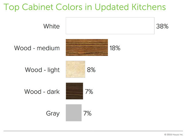 Seeing Green: Some Kitchens Are Moving Beyond White, Gray and Beige