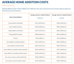 What is the average cost per square foot for a new home build