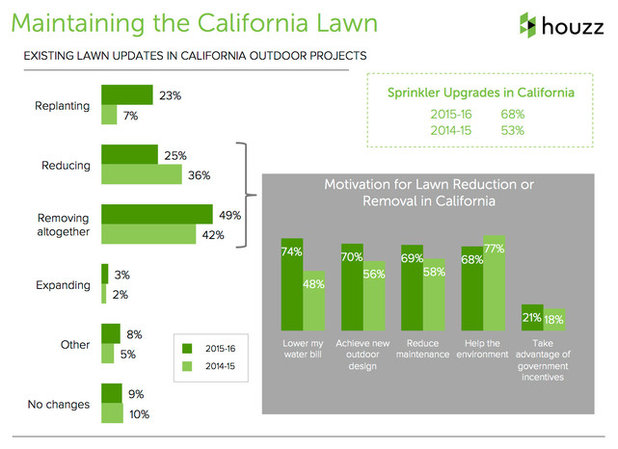 Landscaping Survey