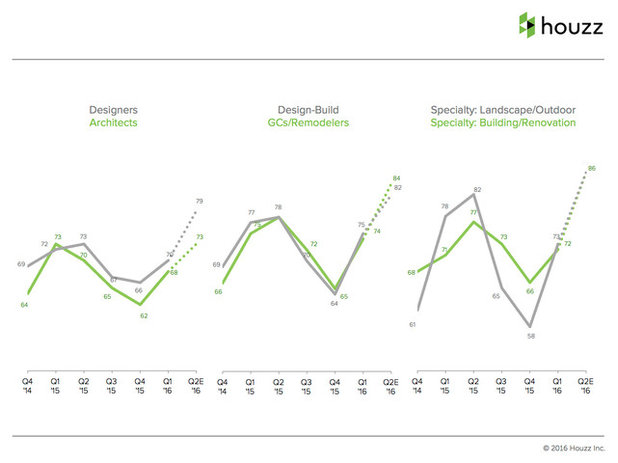 Inside Houzz: Confidence in the Renovation Market Expected to Steadily
