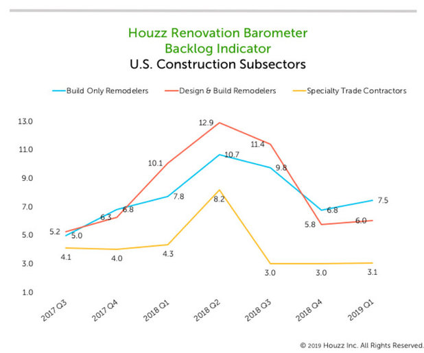 Wait Times to Hire Construction Firms Are Down From a Year Ago