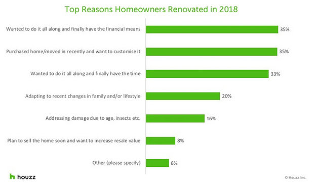 Why Homeowners Renovate and What They Care About Most