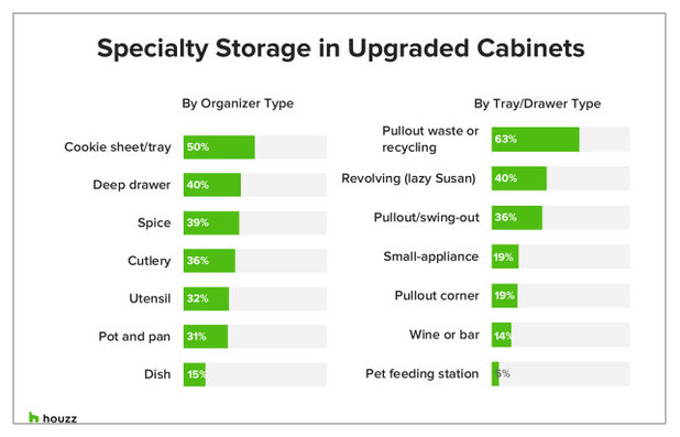 The Most Popular Styles and Cabinet Choices in Kitchen Remodels