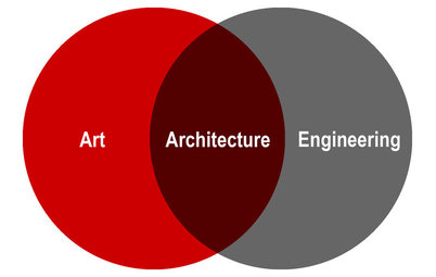 Architecture Explained in Venn Diagrams