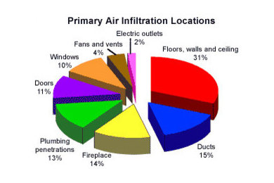 Know about Air Infiltration