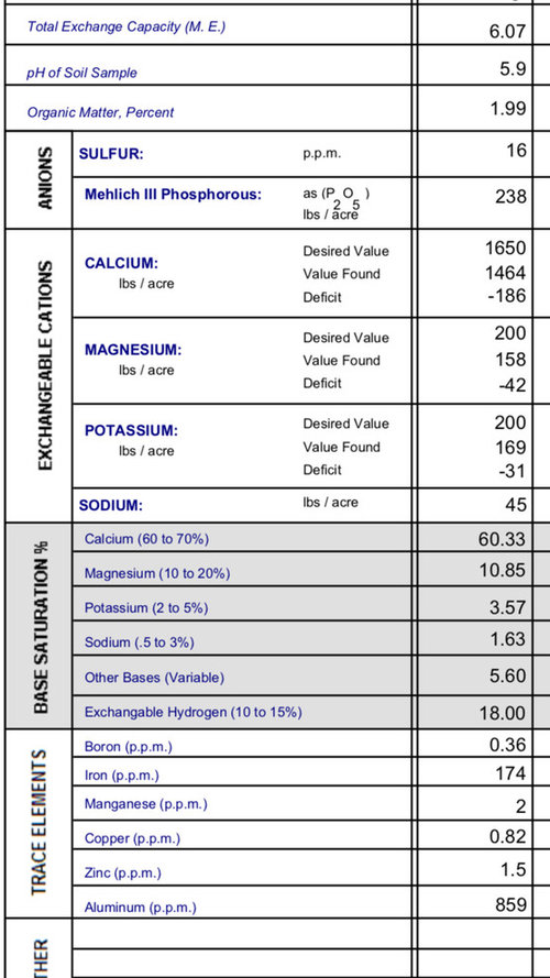 Logan Labs soil test 2018