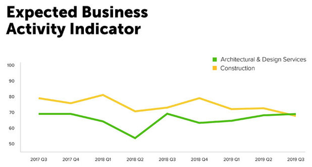 6 Takeaways on the Residential Remodeling Industry in Q3 2019