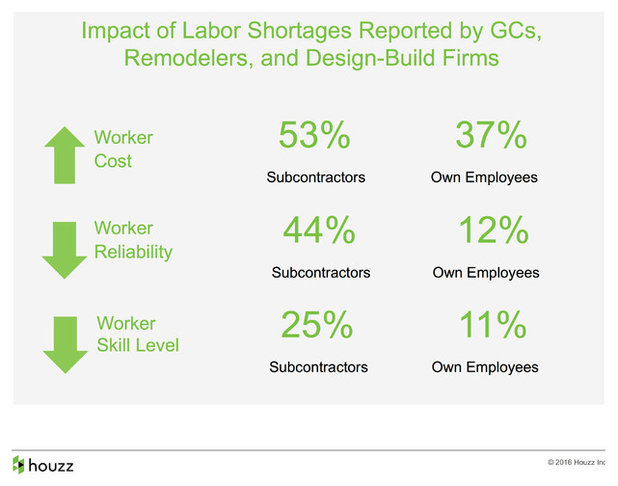 Data Watch: Labor Shortages Drive Up Project Costs, Slow Down Timelines