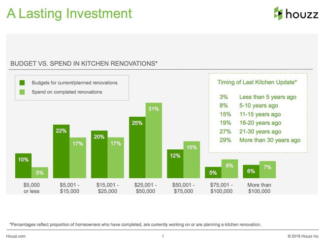 From the Pros: Top TK Reasons Kitchen Renovations Go Over Budget