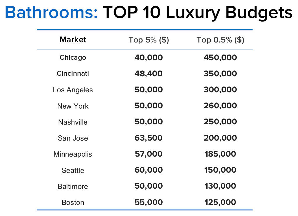 Understanding and Attracting Luxury Clients