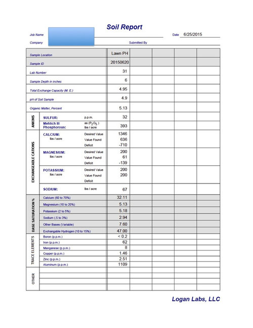 Soil Test Results From Logan Labs