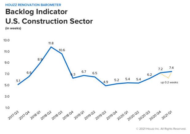2021Q1 Houzz Renovation Barometer - Construction Sector