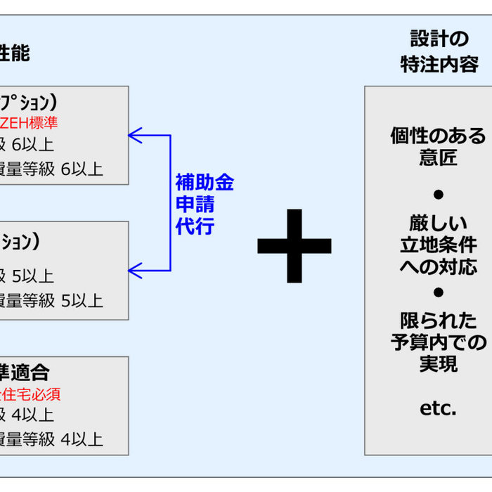 当事務所での住宅設計のあり方
