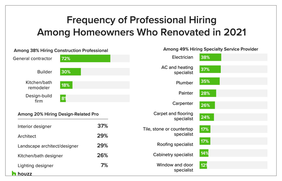 From the 2022 Houzz & Home Study