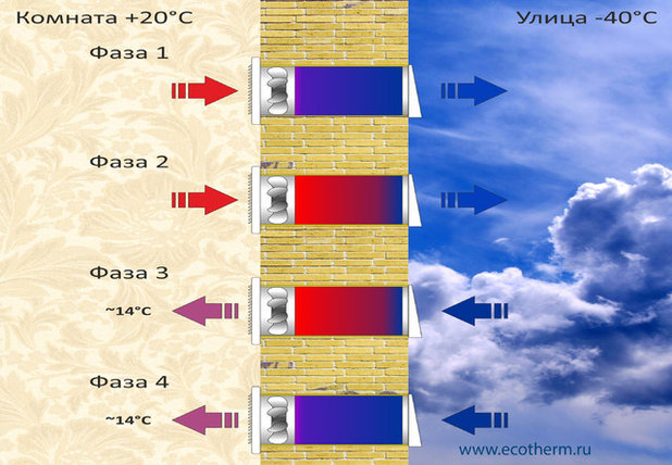Децентрализованные вентиляционные установки с рекуперацией тепла