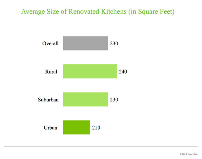 Data Watch: Top Layouts and Styles in Kitchen Renovations