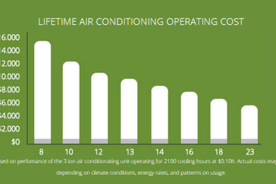 Lifetime air conditioning operating cost