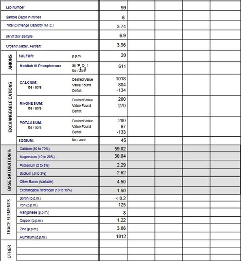 Logan Labs Soil Test Help (Zone 5b)
