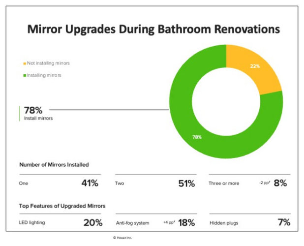 See the Bathroom Style Trends Homeowners Want Now