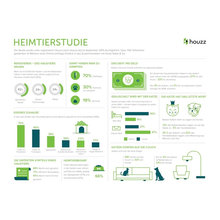 2015 Houzz Deutschland Heimtierstudie