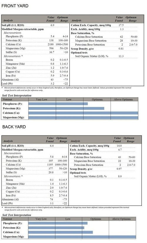 Logan Labs Soil Test Analysis