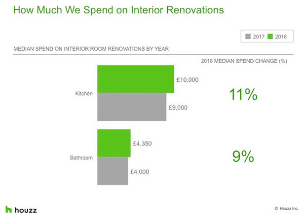 This Is How Much People Spent on Home Renovations in 2018