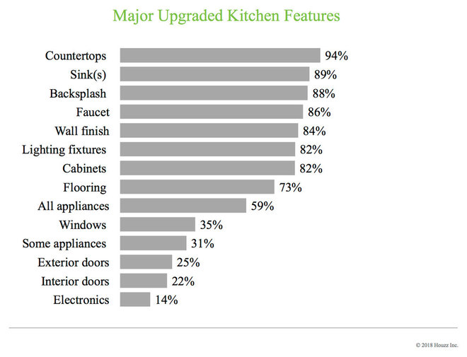 Data Watch: Top Colors and Materials in Kitchen Renovations Now