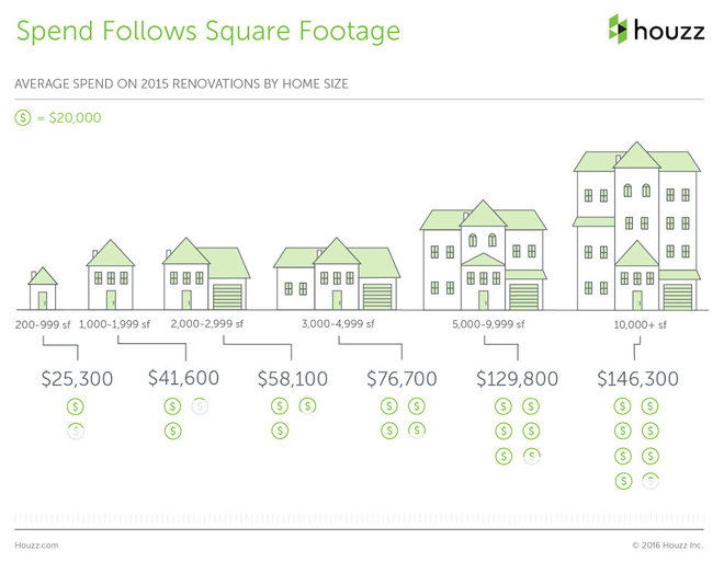 Houzzers Tell Us How Much It Cost, and How Long It Took