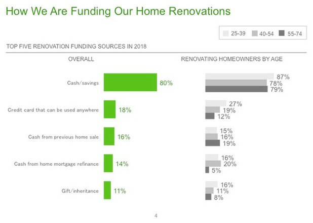 This Is How Much People Spent on Home Renovations in 2018
