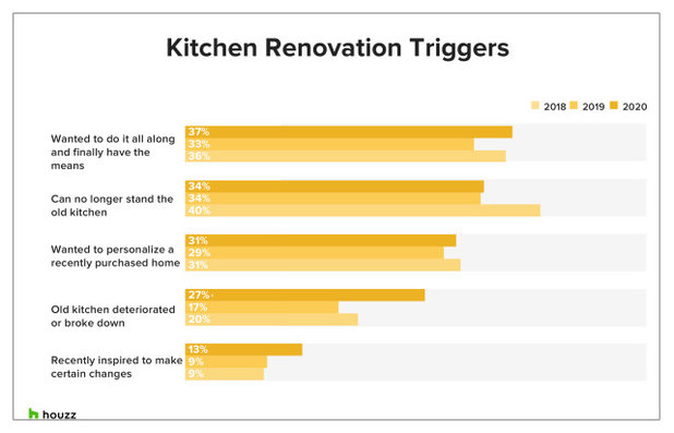 Why Homeowners Remodel Their Kitchens and What They Change