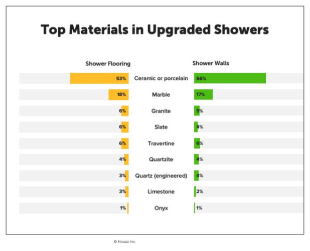 What Homeowners Want in Master Bathroom Showers and Tubs