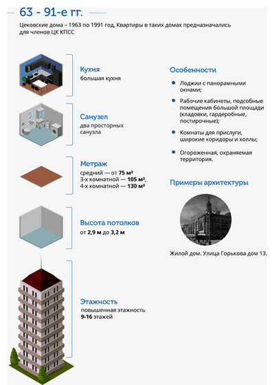 Инфографика: История архитектуры Москвы в простых схемах