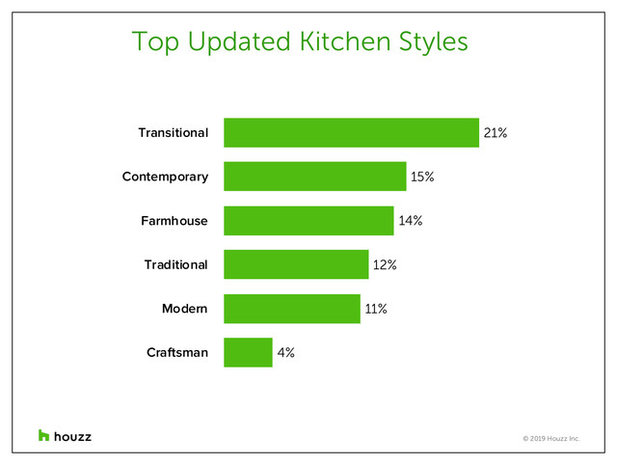 Top Design and Cabinet Styles in Kitchen Remodels Now