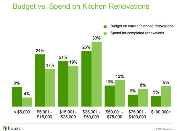 How People Upgrade Their Kitchens and How Much They Spend