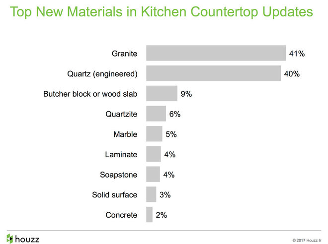 How People Upgrade Their Kitchens and How Much They Spend