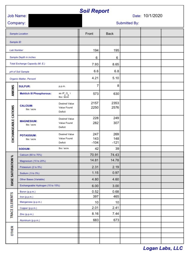 Logan Labs Soil Analysis
