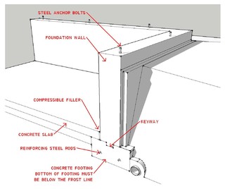 foundation concrete components building makes construction floor footings poured know parts footing slab beam anatomy masonry strong common basement structure