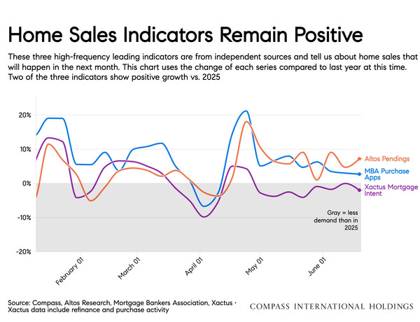 home sales