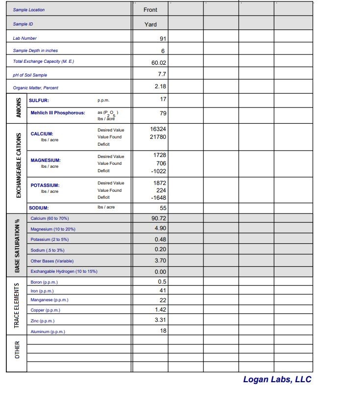 Logan Labs Soil Test Help?