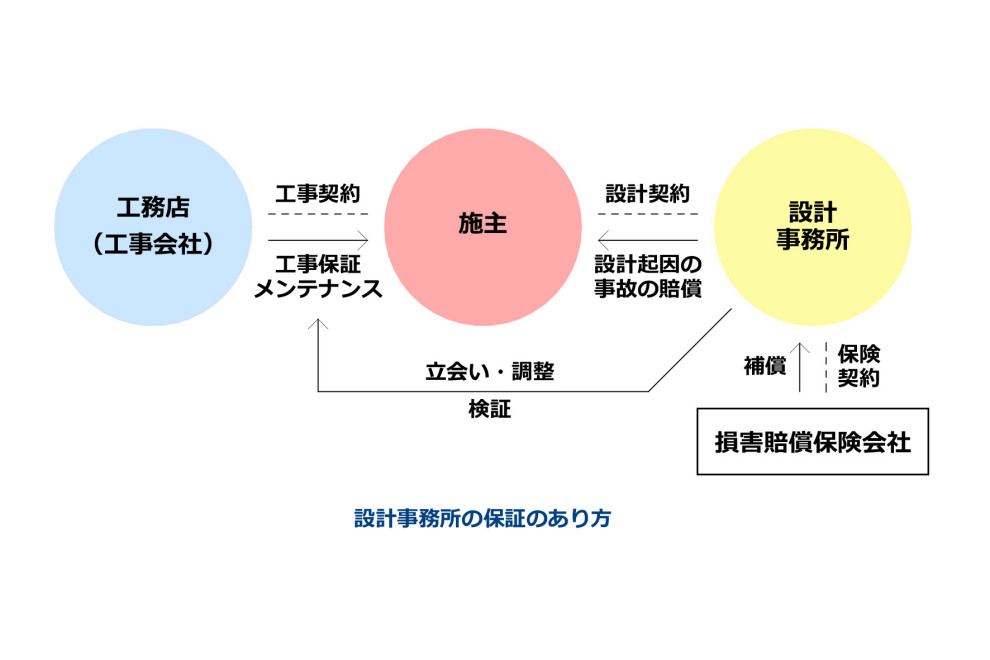 設計事務所の保証のあり方